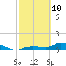 Tide chart for Fat Deer Key, Florida Bay, Florida on 2022/02/10