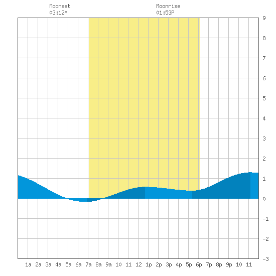 Tide Chart for 2023/01/31