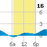 Tide chart for Fat Deer Key, Florida Bay, Florida on 2023/02/16