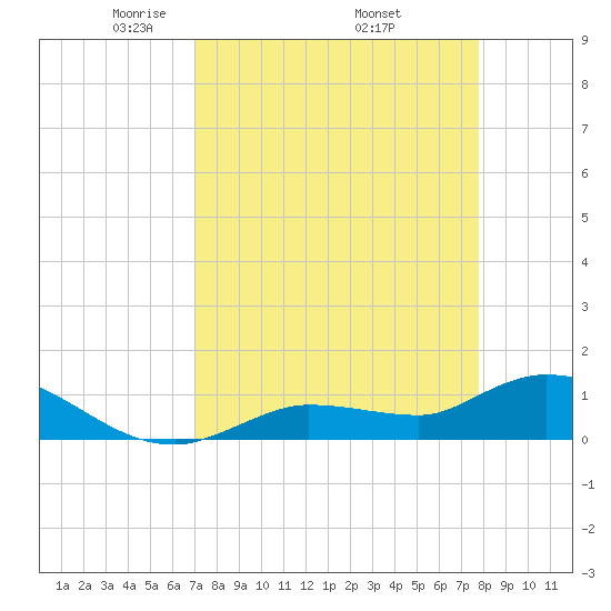 Tide Chart for 2023/04/14