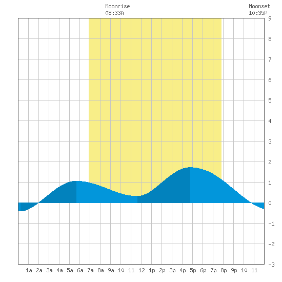 Tide Chart for 2023/04/22