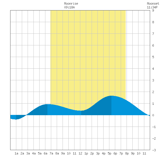 Tide Chart for 2023/04/23