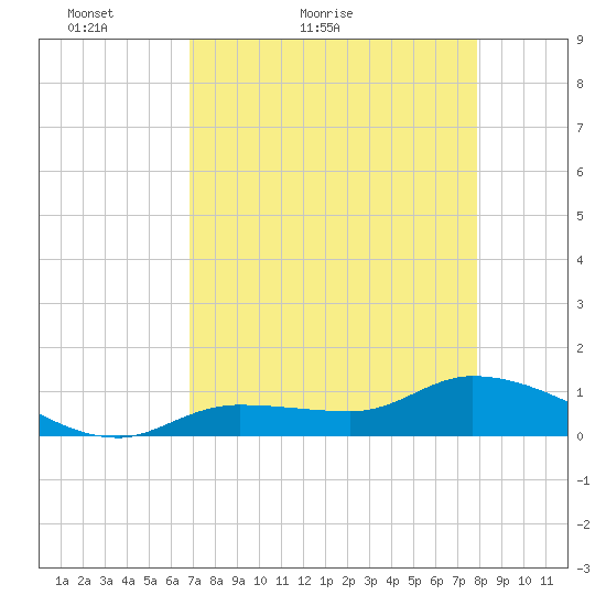 Tide Chart for 2023/04/26