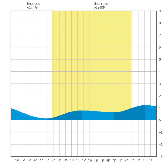 Tide Chart for 2023/04/28