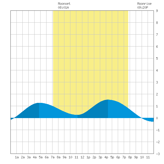 Tide Chart for 2023/04/7