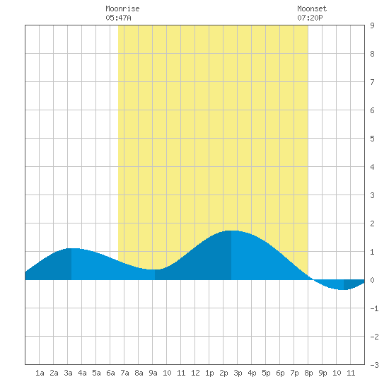 Tide Chart for 2023/05/18