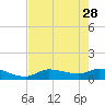 Tide chart for Fat Deer Key, Florida Bay, Florida on 2023/05/28