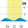 Tide chart for Fat Deer Key, Florida Bay, Florida on 2024/02/28
