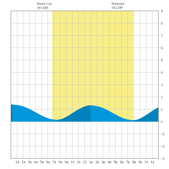 Tide Chart for 2024/05/4