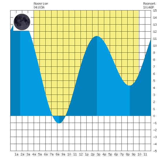 Tide Chart for 2021/06/10