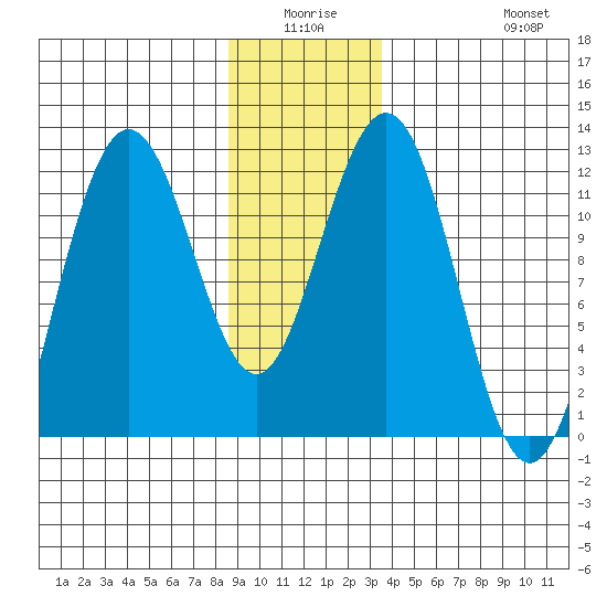 Tide Chart for 2022/01/6