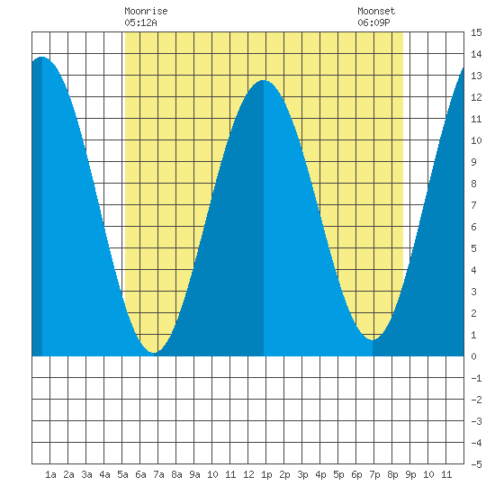 Tide Chart for 2022/04/28