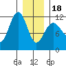 Tide chart for Angoon, Mitchell Bay, Alaska on 2024/01/18