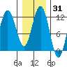 Tide chart for Angoon, Mitchell Bay, Alaska on 2025/01/31