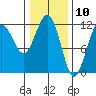 Tide chart for Angoon, Mitchell Bay, Alaska on 2025/02/10