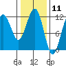 Tide chart for Angoon, Mitchell Bay, Alaska on 2025/02/11