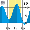 Tide chart for Angoon, Mitchell Bay, Alaska on 2025/02/12