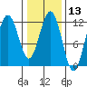 Tide chart for Angoon, Mitchell Bay, Alaska on 2025/02/13