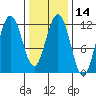 Tide chart for Angoon, Mitchell Bay, Alaska on 2025/02/14