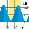 Tide chart for Angoon, Mitchell Bay, Alaska on 2025/02/15