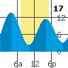 Tide chart for Angoon, Mitchell Bay, Alaska on 2025/02/17