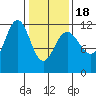 Tide chart for Angoon, Mitchell Bay, Alaska on 2025/02/18