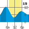 Tide chart for Angoon, Mitchell Bay, Alaska on 2025/02/19