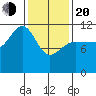 Tide chart for Angoon, Mitchell Bay, Alaska on 2025/02/20