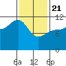 Tide chart for Angoon, Mitchell Bay, Alaska on 2025/02/21