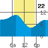 Tide chart for Angoon, Mitchell Bay, Alaska on 2025/02/22