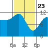 Tide chart for Angoon, Mitchell Bay, Alaska on 2025/02/23