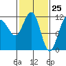 Tide chart for Angoon, Mitchell Bay, Alaska on 2025/02/25