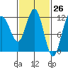 Tide chart for Angoon, Mitchell Bay, Alaska on 2025/02/26