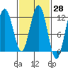 Tide chart for Angoon, Mitchell Bay, Alaska on 2025/02/28
