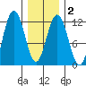 Tide chart for Angoon, Mitchell Bay, Alaska on 2025/02/2