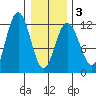 Tide chart for Angoon, Mitchell Bay, Alaska on 2025/02/3