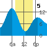 Tide chart for Angoon, Mitchell Bay, Alaska on 2025/02/5