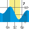 Tide chart for Angoon, Mitchell Bay, Alaska on 2025/02/7