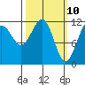 Tide chart for Angoon, Mitchell Bay, Alaska on 2025/03/10