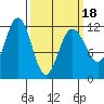 Tide chart for Angoon, Mitchell Bay, Alaska on 2025/03/18