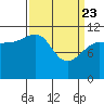 Tide chart for Angoon, Mitchell Bay, Alaska on 2025/03/23