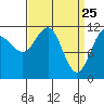 Tide chart for Angoon, Mitchell Bay, Alaska on 2025/03/25