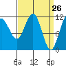 Tide chart for Angoon, Mitchell Bay, Alaska on 2025/03/26