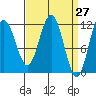 Tide chart for Angoon, Mitchell Bay, Alaska on 2025/03/27