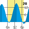 Tide chart for Angoon, Mitchell Bay, Alaska on 2025/03/28