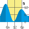 Tide chart for Angoon, Mitchell Bay, Alaska on 2025/03/5