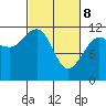 Tide chart for Angoon, Mitchell Bay, Alaska on 2025/03/8