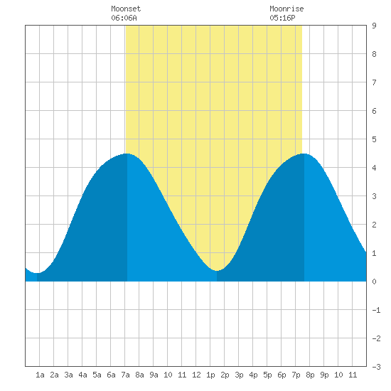 Tide Chart for 2021/03/26