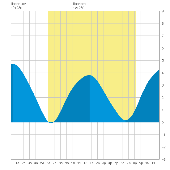 Tide Chart for 2021/05/30