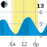 Tide chart for Fort Fisher Ferry, North Carolina on 2021/09/13